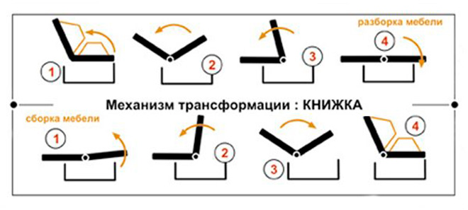 Диван-книжка: види і особливості, розміри, відміну від еврокнижки